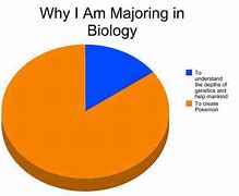 Image result for Biology Test Meme