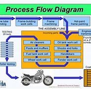 Image result for Car Assembly Process