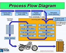 Image result for Automotive Factory Flow