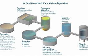 Image result for Schema Sut La Desalination De L'Eau