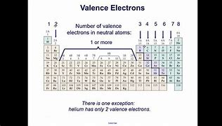 Image result for Octet Rule and Ions