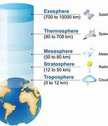 Image result for Atmosphere Unit