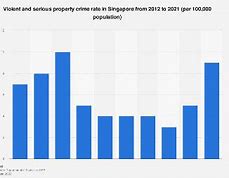 Image result for Singapore Crime Rate