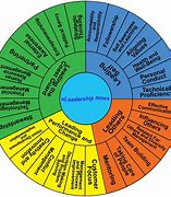 Image result for Leadership Style Chart