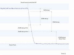 Image result for Reverberation Time Example Amplifier