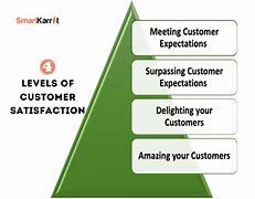 Image result for Customer Feedback and Satisfaction Levels