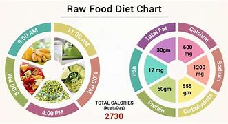 Image result for What Foods Are in a Raw Diet