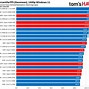 Image result for Mobile Phone CPU Performance Ladder Chart
