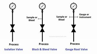Image result for Mean Line Isolation Valve