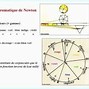 Image result for Cercle Chromatique Physique