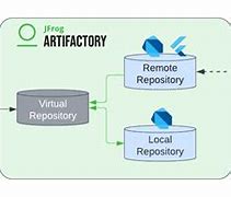 Image result for Repo Artifactory