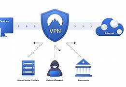 Image result for Virtual Private Networking