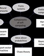 Image result for Tools of Soft Computing