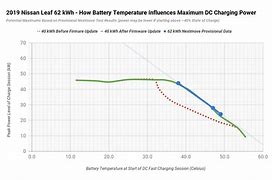 Image result for Leaf Battery Life Chart