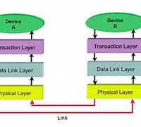Image result for PCIe Layers