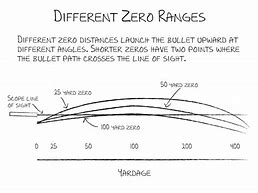 Image result for AR-15 Zero Chart