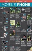 Image result for History of the Cell Phone Timeline