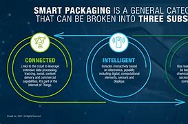 Image result for Smart Packaging Technology