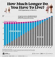Image result for Life Expectancy