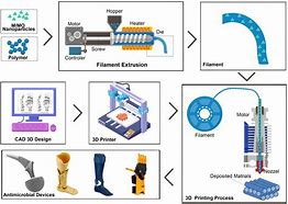 Image result for 3D Printing Processes