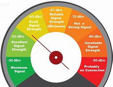 Image result for Wireless Signal Strength in DB