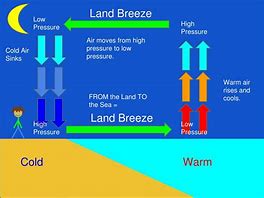 Image result for Land Breeze and Sea Breeze PPT