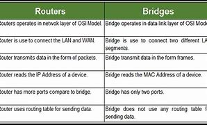 Image result for Difference Between Bridge and Router