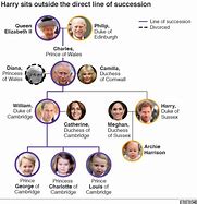 Image result for Prince Harry Family Tree