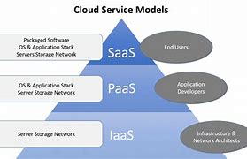 Image result for Cloud Computing IaaS/PaaS SaaS