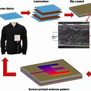 Image result for Printable Electronics Wearbles E-Textile