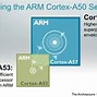 Image result for Cortex-A50