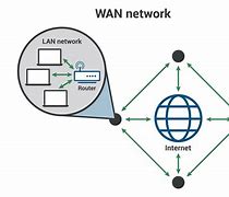 Image result for WAN LAN Difference
