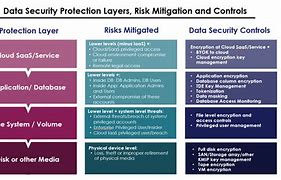Image result for Data Storage and Security Policy
