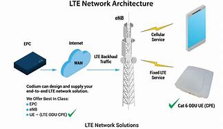 Image result for Vehicle LTE Core