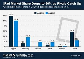 Image result for iPad Market Share 2018