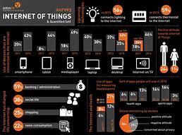 Image result for Internet of Things Uses
