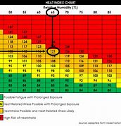 Image result for Heat Stress Chart