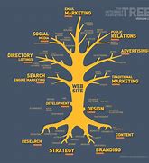 Image result for The Internet Marketing Tree
