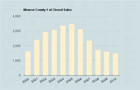 Image result for Real Estate Sales Chart