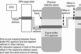 Image result for Diagram of Windows Memory