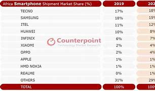 Image result for African Smartphone Shipments