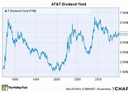 Image result for T Stock Dividend Forecast