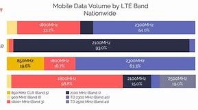 Image result for AT&T 4G Band