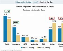 Image result for iPhone/Samsung Graph Sales
