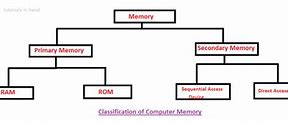 Image result for Computer Main Memory