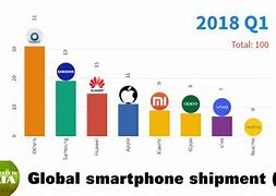 Image result for Smartphone Market Share 2018