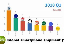 Image result for Lenovo Smartphone Market Share 2020