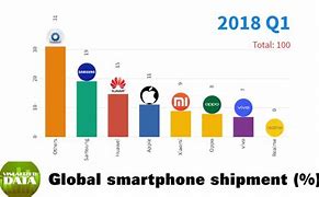 Image result for Mobile Phone Market Share 2018