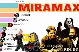 Image result for Miramax Films 1999
