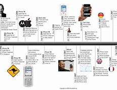 Image result for Cell Phone Timeline